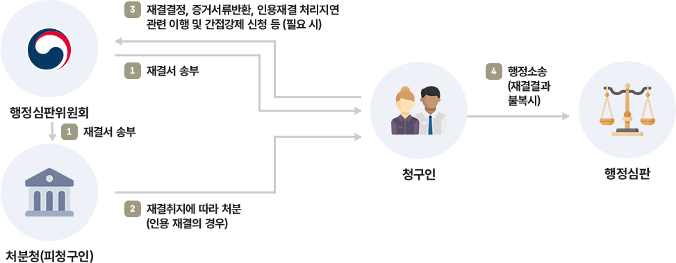 하단 설명 문구를 확인해주세요