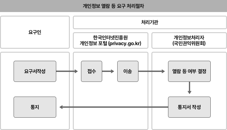 개인정보 열람 등 요구 처리절차 이미지
